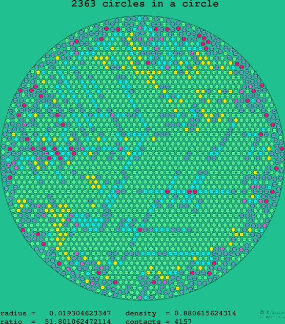 2363 circles in a circle