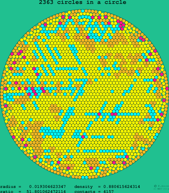 2363 circles in a circle