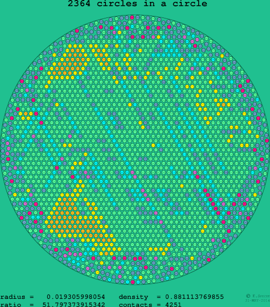 2364 circles in a circle