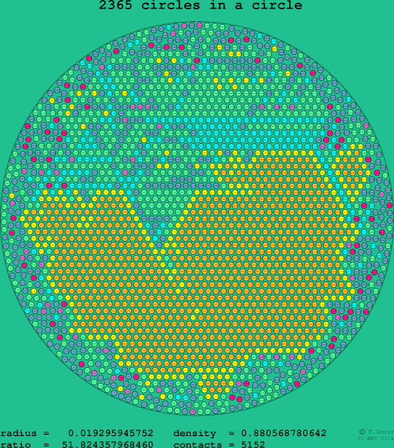 2365 circles in a circle
