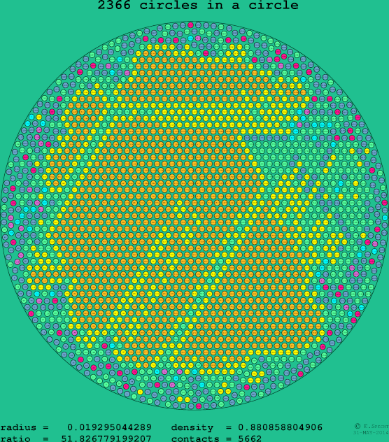 2366 circles in a circle