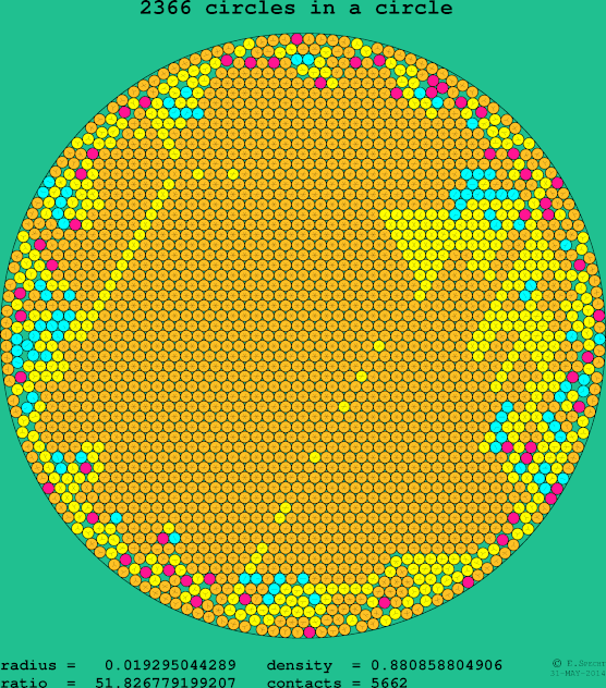 2366 circles in a circle
