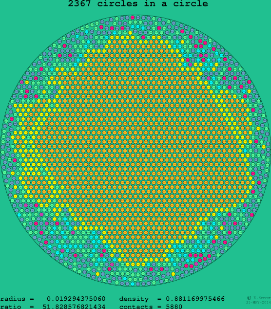 2367 circles in a circle