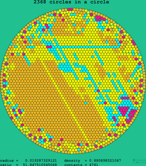 2368 circles in a circle