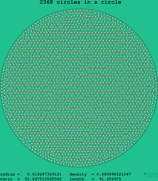 2368 circles in a circle