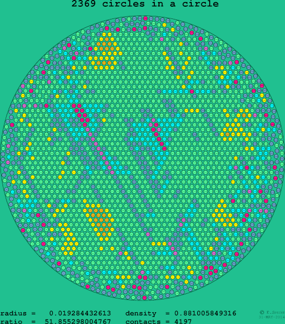 2369 circles in a circle