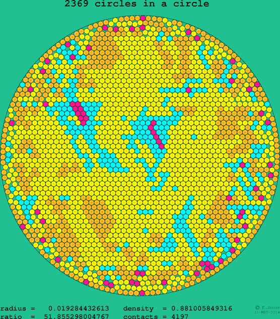 2369 circles in a circle