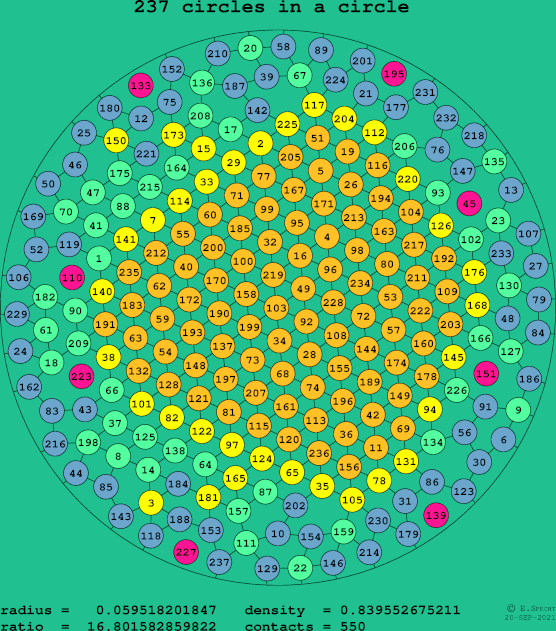 237 circles in a circle