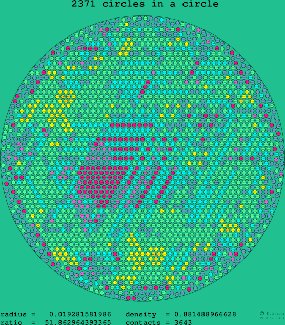 2371 circles in a circle