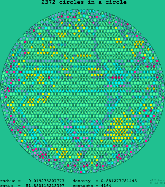 2372 circles in a circle