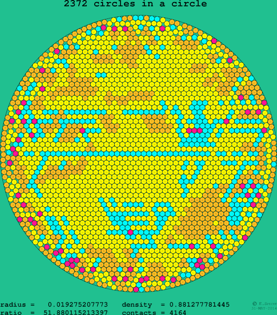 2372 circles in a circle