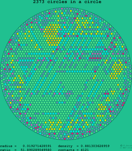2373 circles in a circle