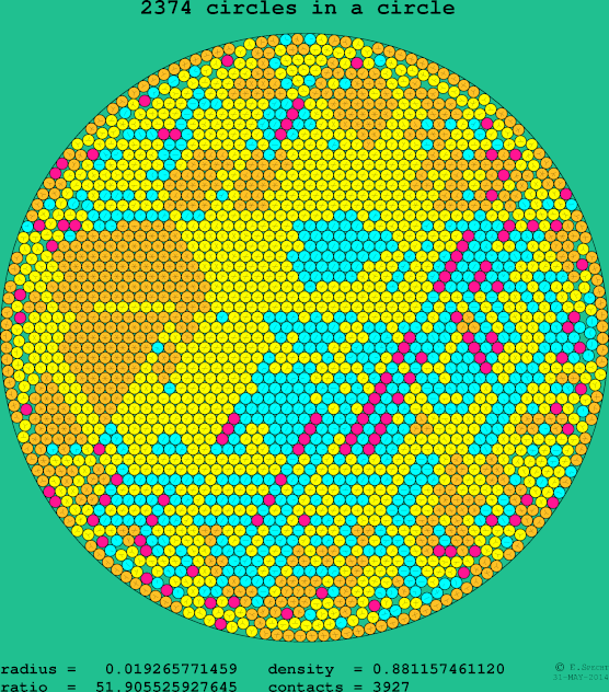 2374 circles in a circle