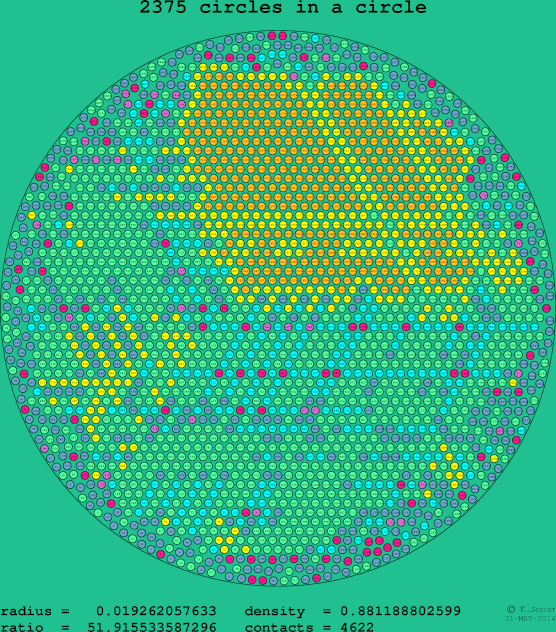 2375 circles in a circle