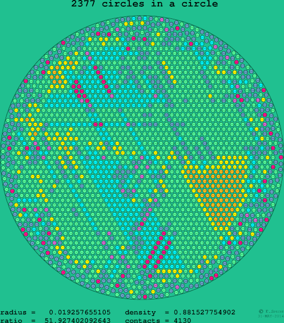 2377 circles in a circle