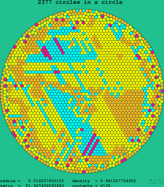 2377 circles in a circle