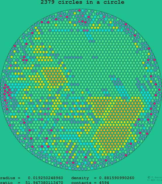 2379 circles in a circle