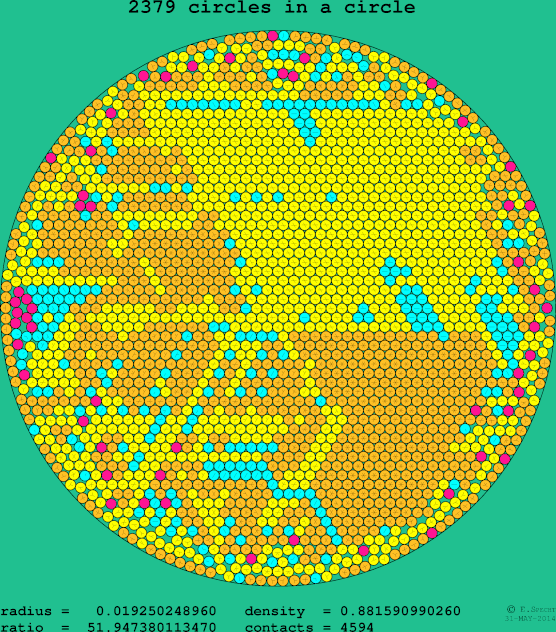 2379 circles in a circle