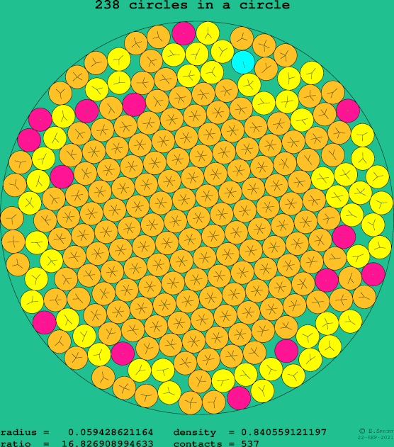 238 circles in a circle