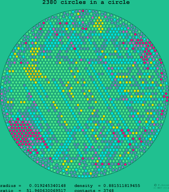 2380 circles in a circle