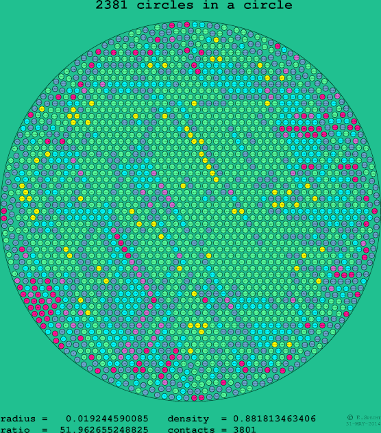 2381 circles in a circle