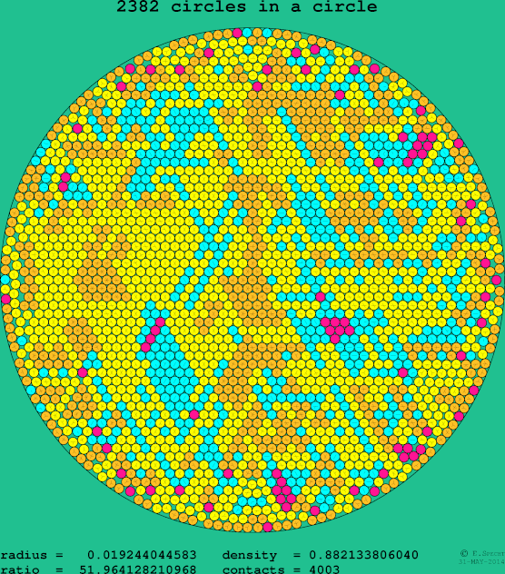 2382 circles in a circle