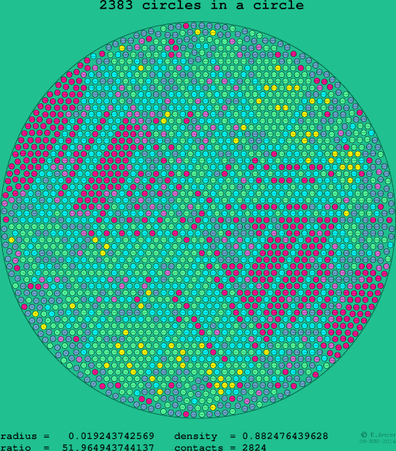 2383 circles in a circle