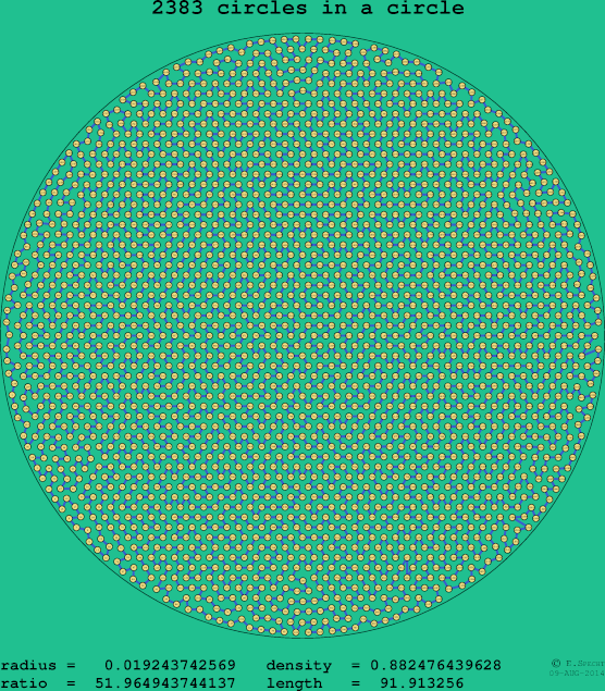2383 circles in a circle