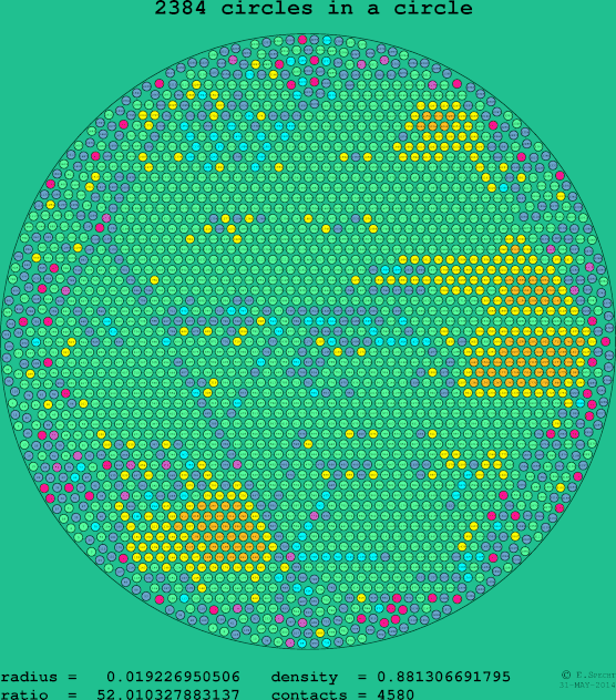 2384 circles in a circle