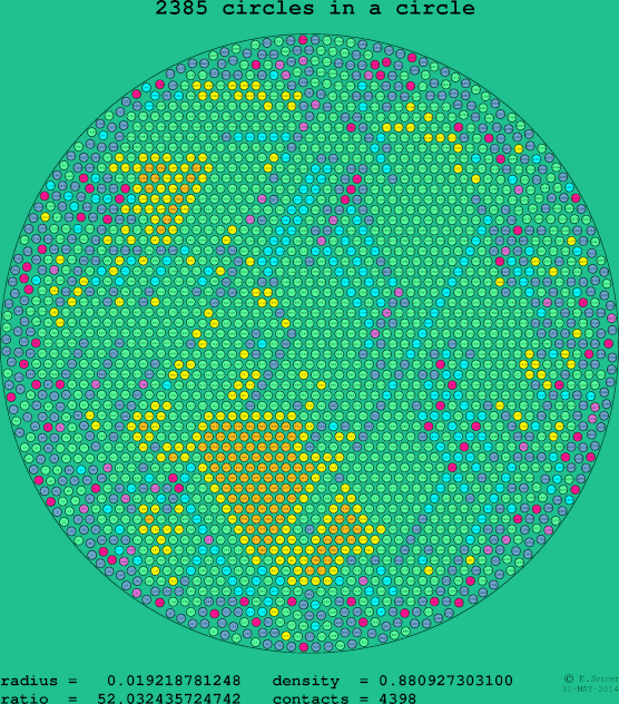 2385 circles in a circle