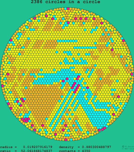 2386 circles in a circle