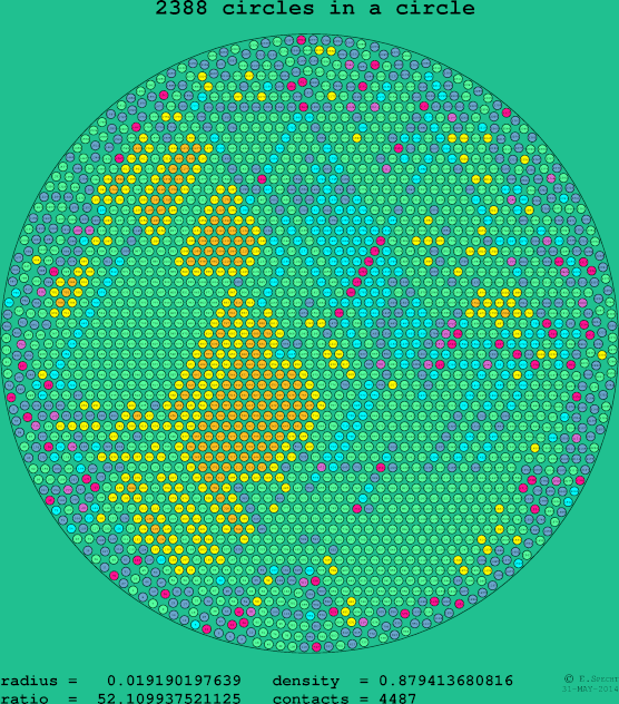 2388 circles in a circle