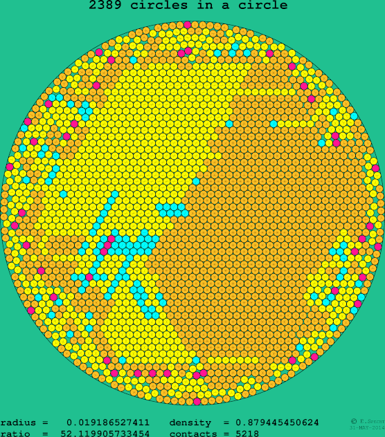 2389 circles in a circle