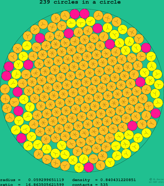 239 circles in a circle