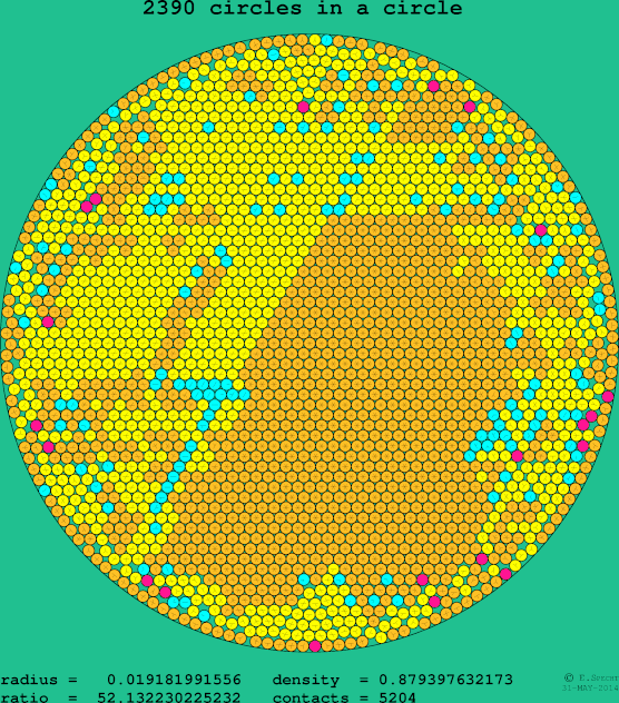 2390 circles in a circle