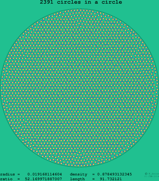 2391 circles in a circle