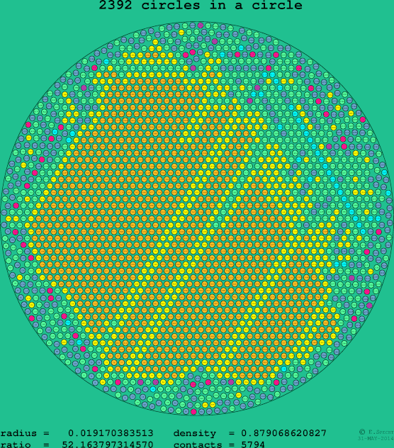 2392 circles in a circle