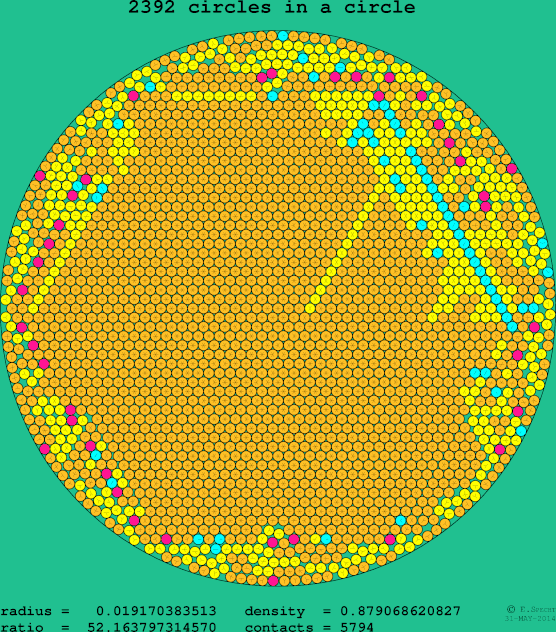 2392 circles in a circle
