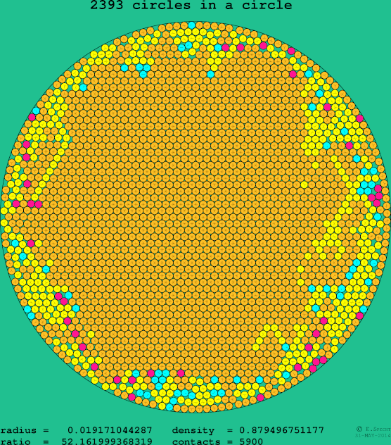 2393 circles in a circle