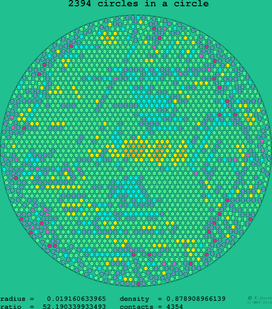 2394 circles in a circle