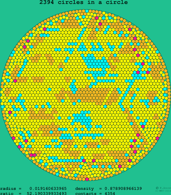 2394 circles in a circle