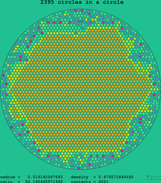 2395 circles in a circle