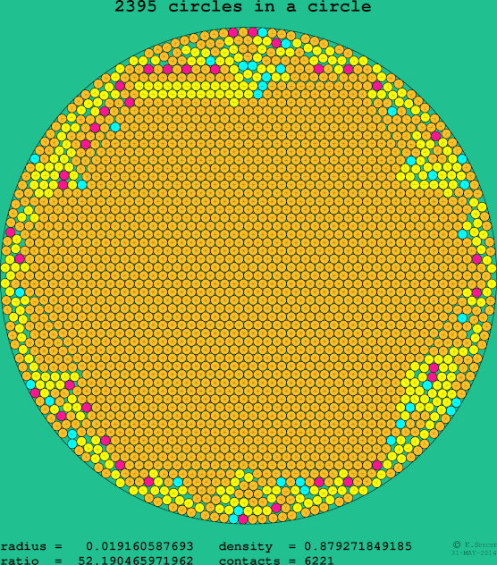 2395 circles in a circle