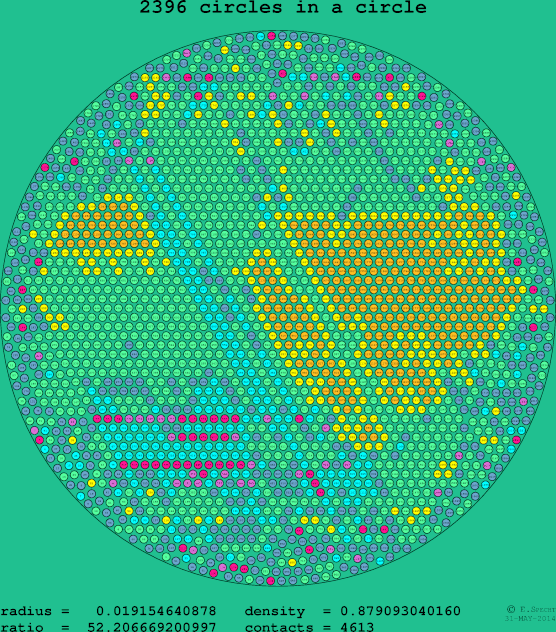 2396 circles in a circle