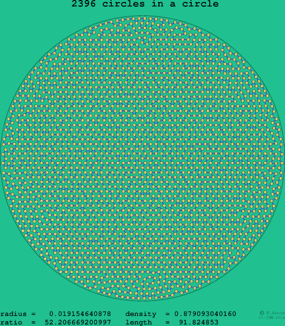 2396 circles in a circle