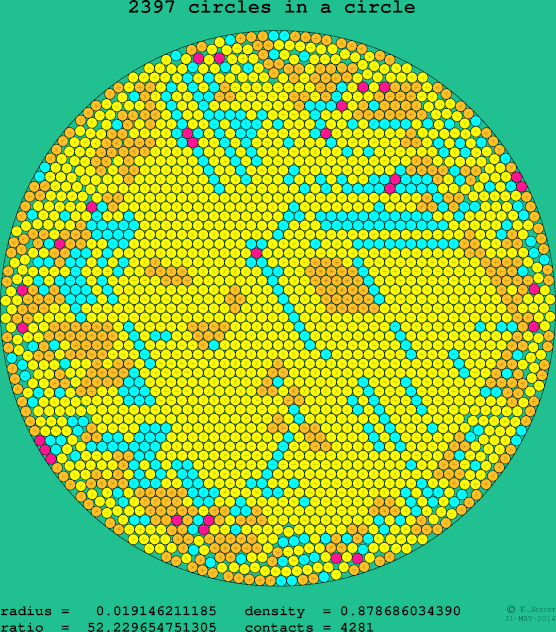 2397 circles in a circle