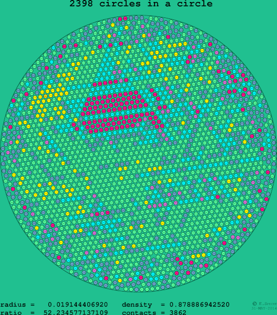 2398 circles in a circle
