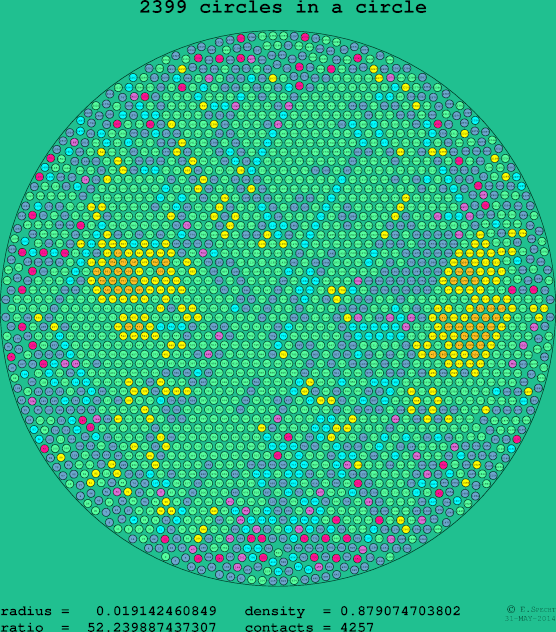 2399 circles in a circle