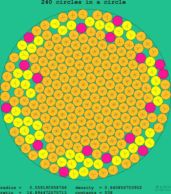 240 circles in a circle