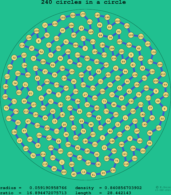 240 circles in a circle